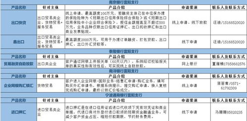 富陽區(qū)20家金融機(jī)構(gòu)特色涉外金融產(chǎn)品全覽